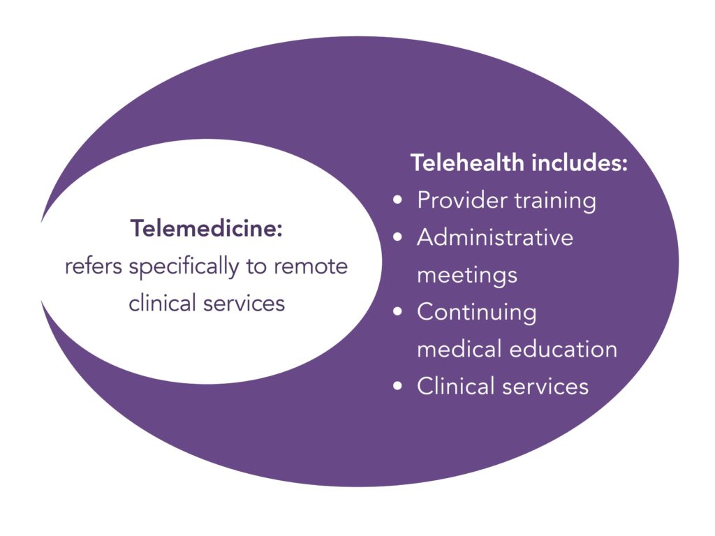 Telemedicine Diagram