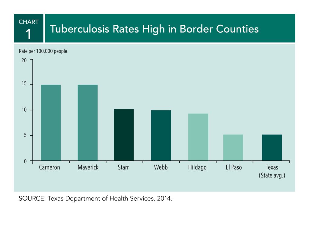 Tuberculosis Rates in Border Counties
